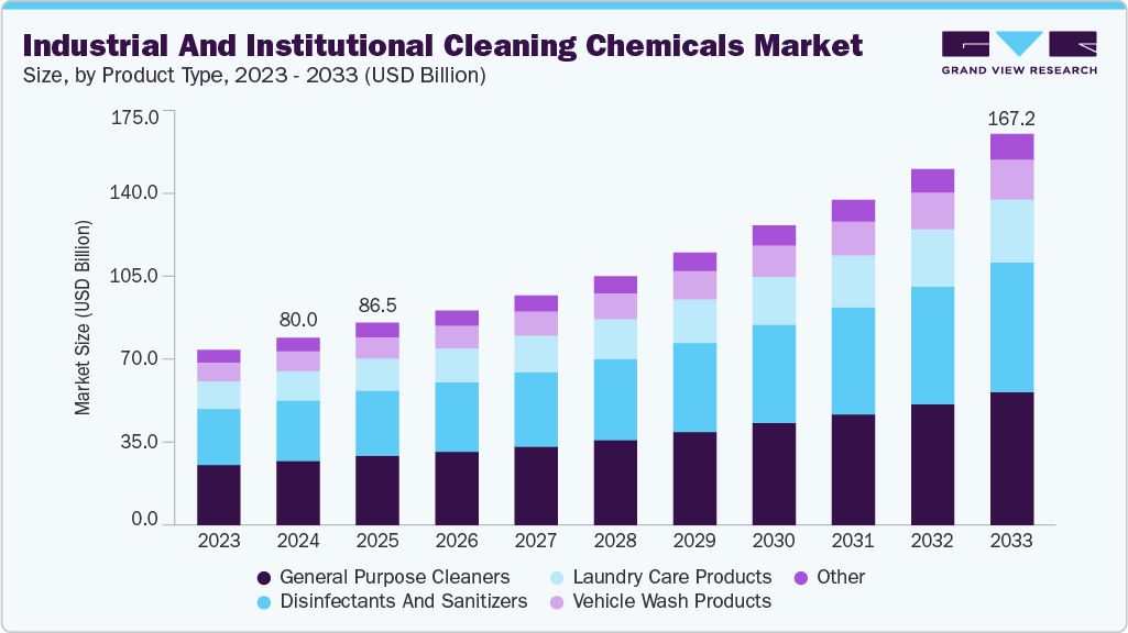 工业和机构清洁化学品市场（2025 - 2033）