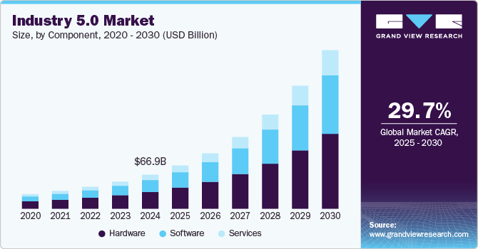 工业5.0市场（2025-2030）