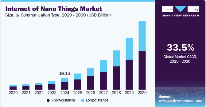 纳米物联网市场（2025 - 2030）