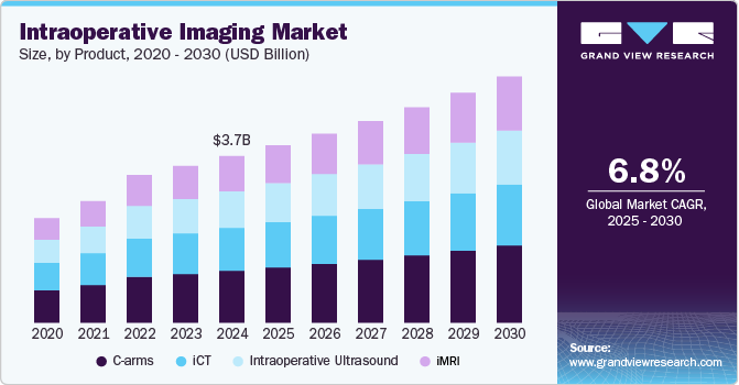 术中影像市场（2025 - 2030）