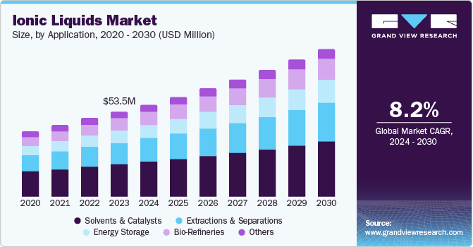 离子液体市场（2024 - 2030）
