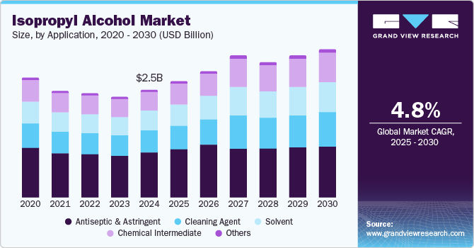 异丙醇市场（2025 - 2030）
