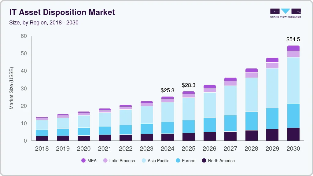 IT资产处置市场（2025-2030）