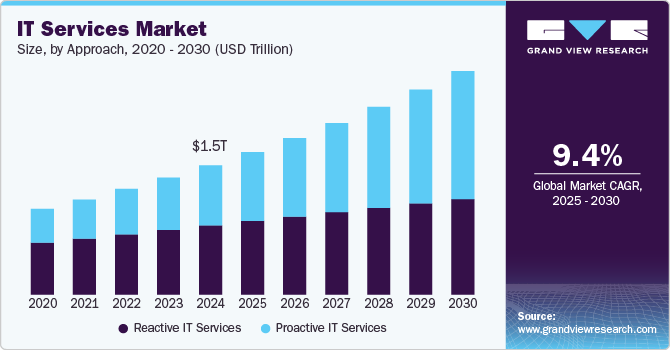 IT 服务市场 (2025 - 2030)