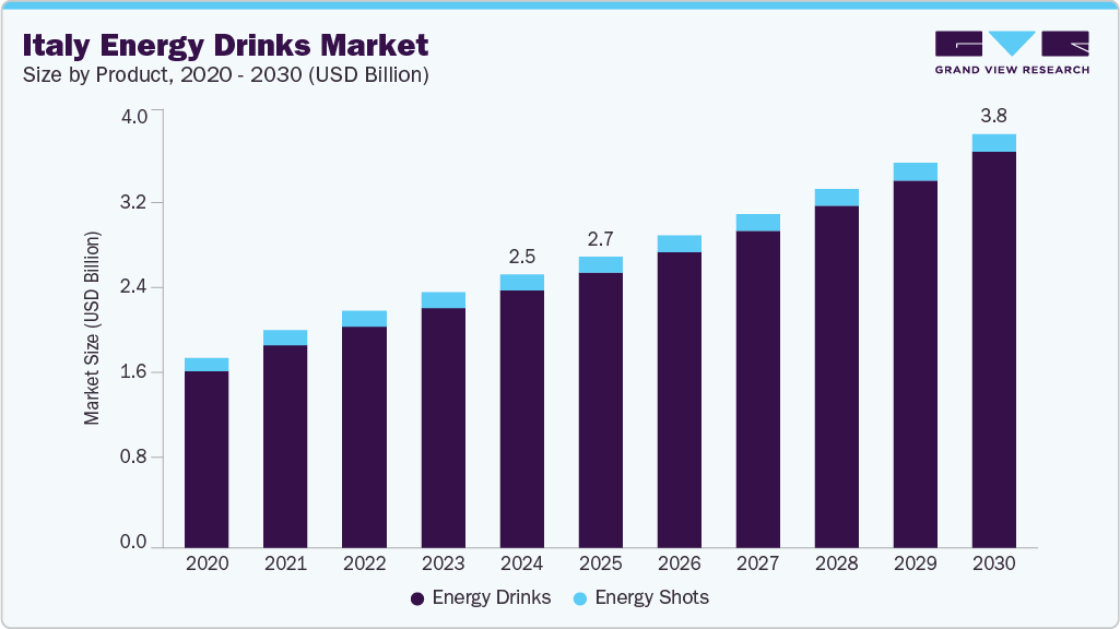 意大利能量饮料市场（2025 - 2030）