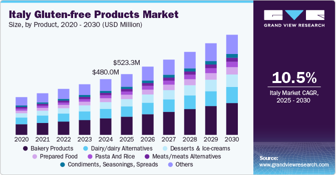 意大利无麸质产品市场（2025 - 2030）