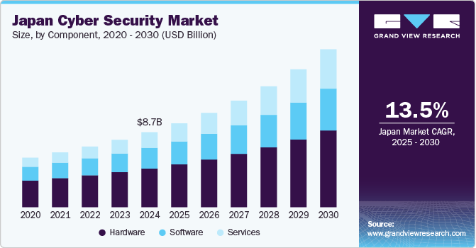 日本网络安全市场（2025 - 2030）