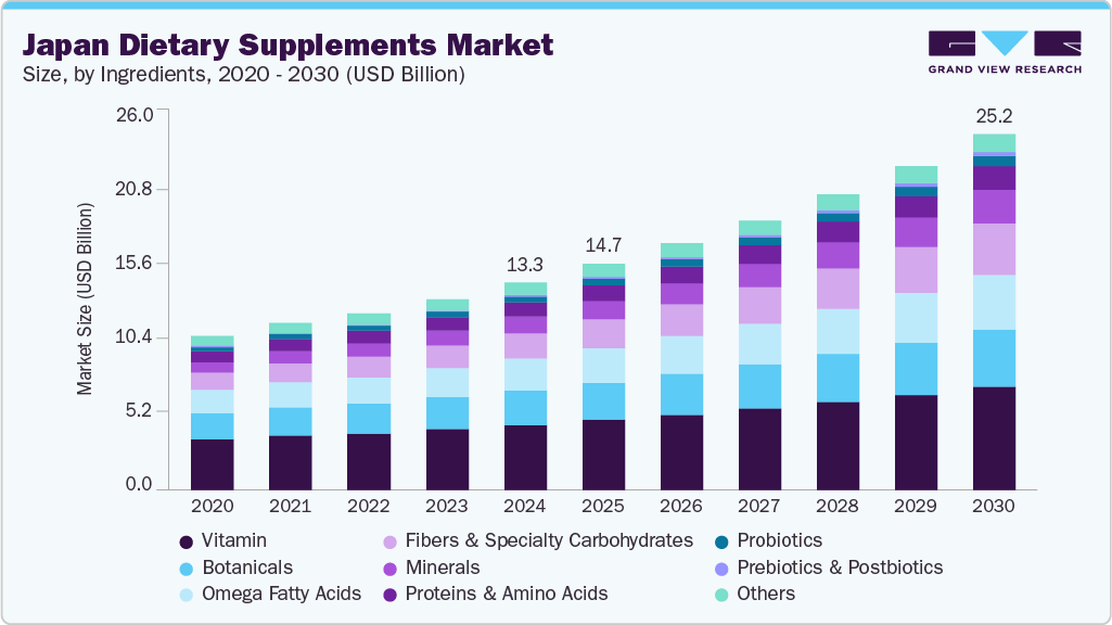日本膳食补充剂市场（2025 - 2030）