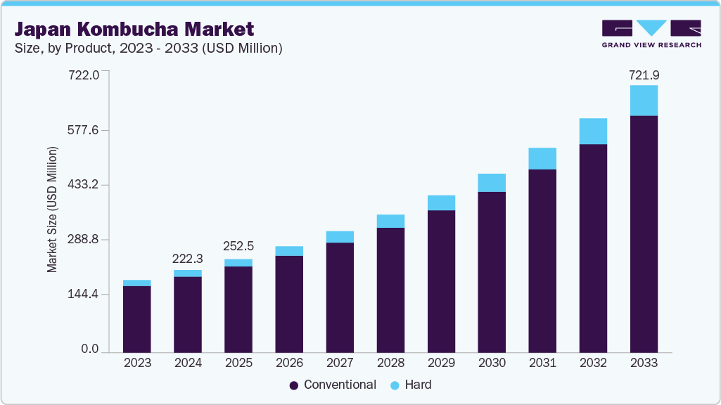 日本康普茶市场（2025 - 2033）