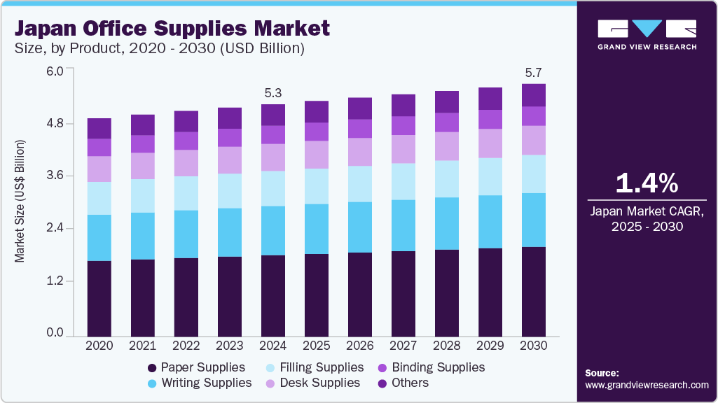 日本办公用品市场（2025 - 2030）