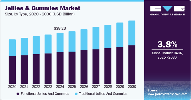果冻和软糖市场（2025 - 2030）