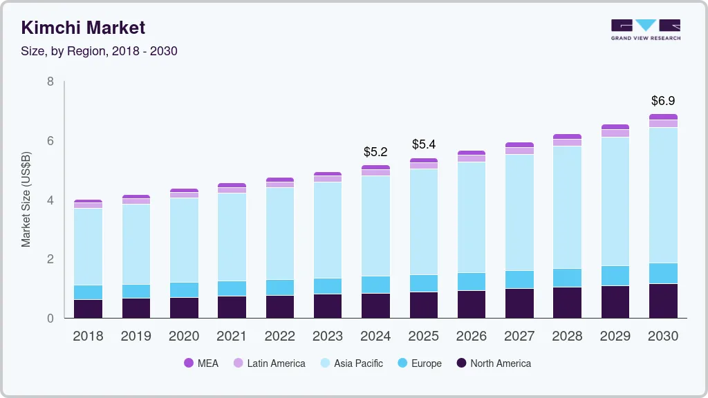 泡菜市场（2025 - 2030）