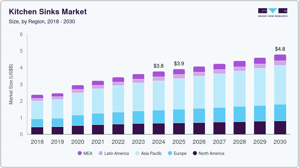 厨房水槽市场（2025 - 2030）