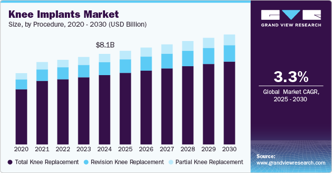 膝关节植入物市场（2025 - 2030）