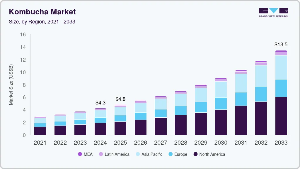 康普茶市场（2025 - 2030）