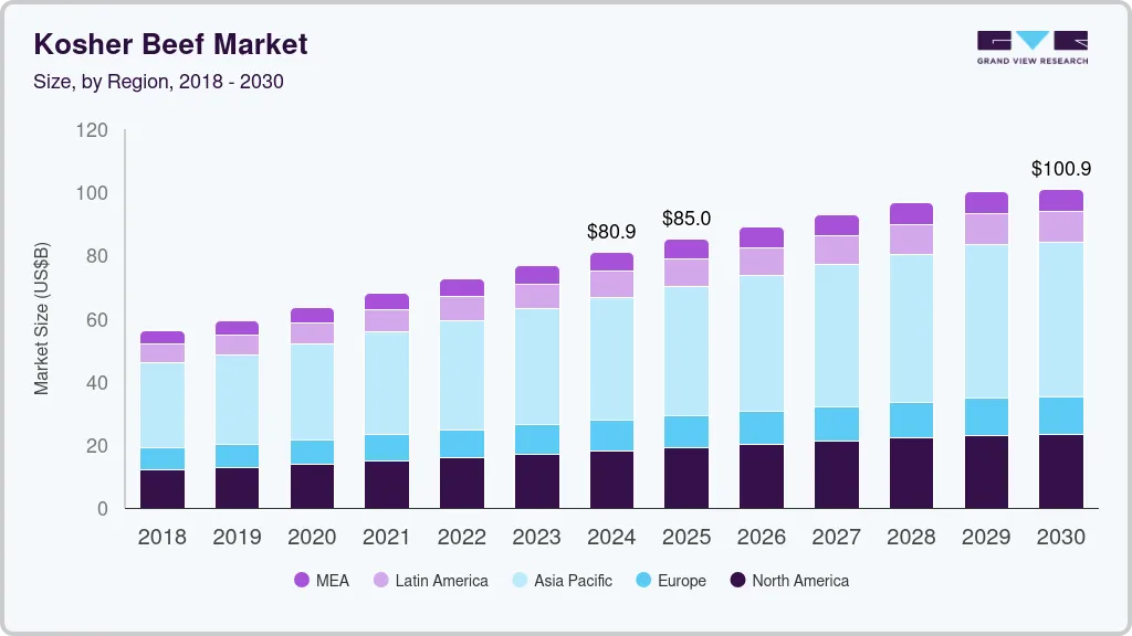 犹太牛肉市场（2025 - 2030）
