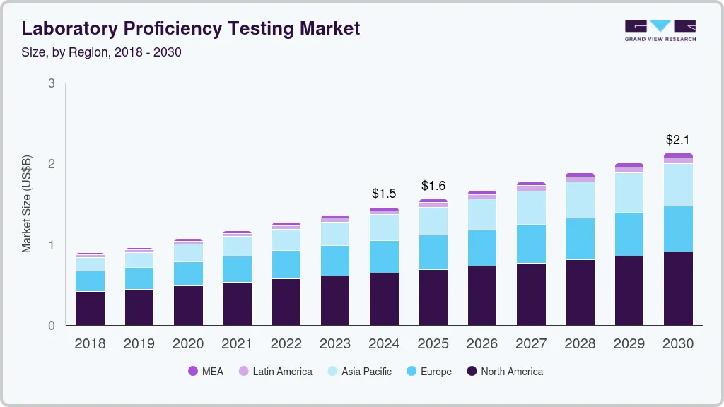 实验室能力验证市场（2025 - 2030）
