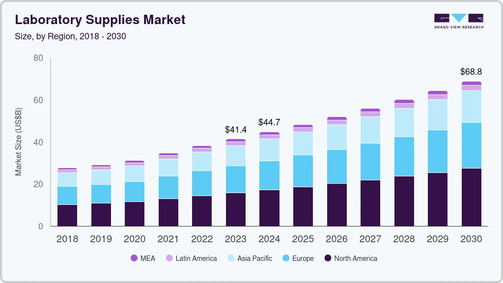 实验室用品市场（2023 - 2030）