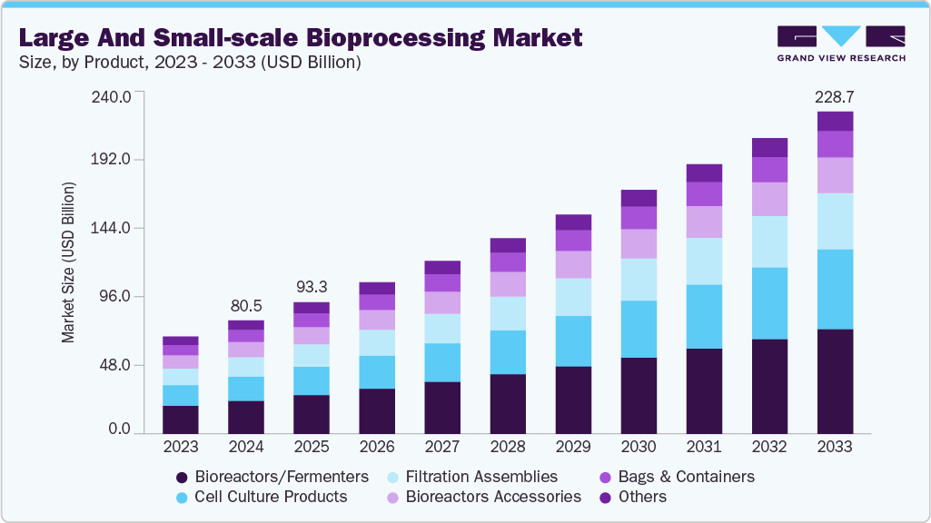 大型和小型生物加工市场（2025 - 2033）