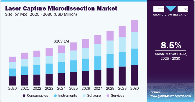 激光捕获显微切割市场（2025 - 2030）
