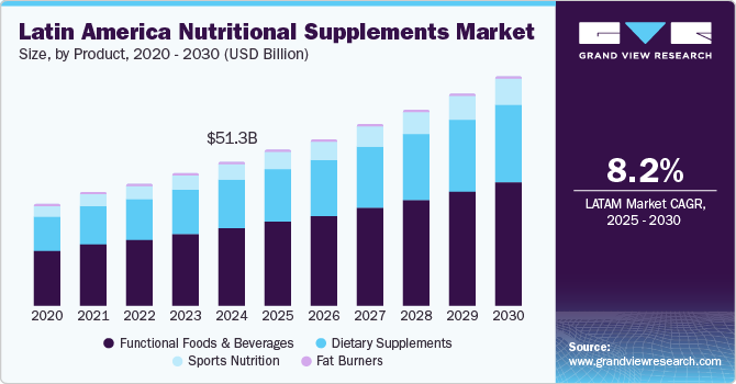 拉丁美洲营养补充剂市场（2025 - 2030）