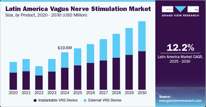 拉丁美洲迷走神经刺激市场（2025 - 2030）
