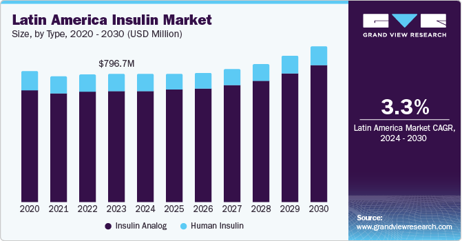 拉丁美洲胰岛素市场（2024 - 2030）