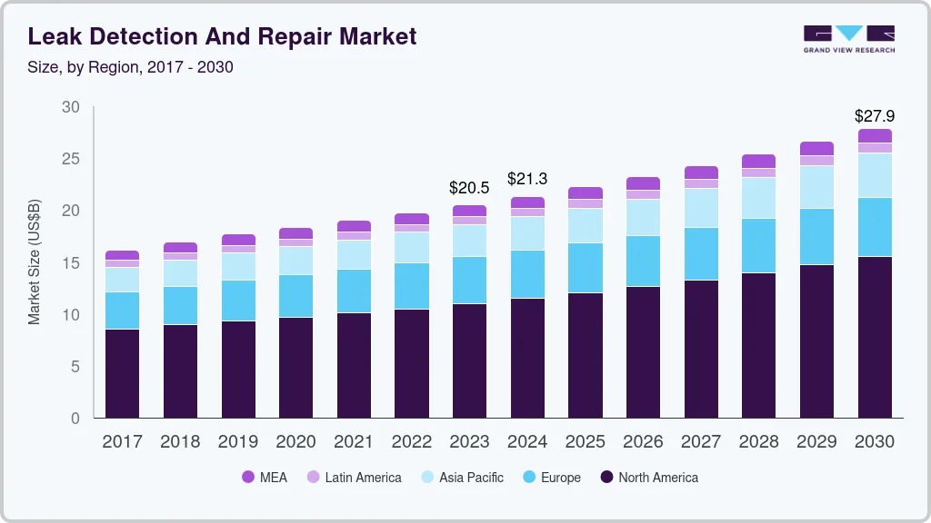 泄漏检测和维修市场（2024 - 2030）