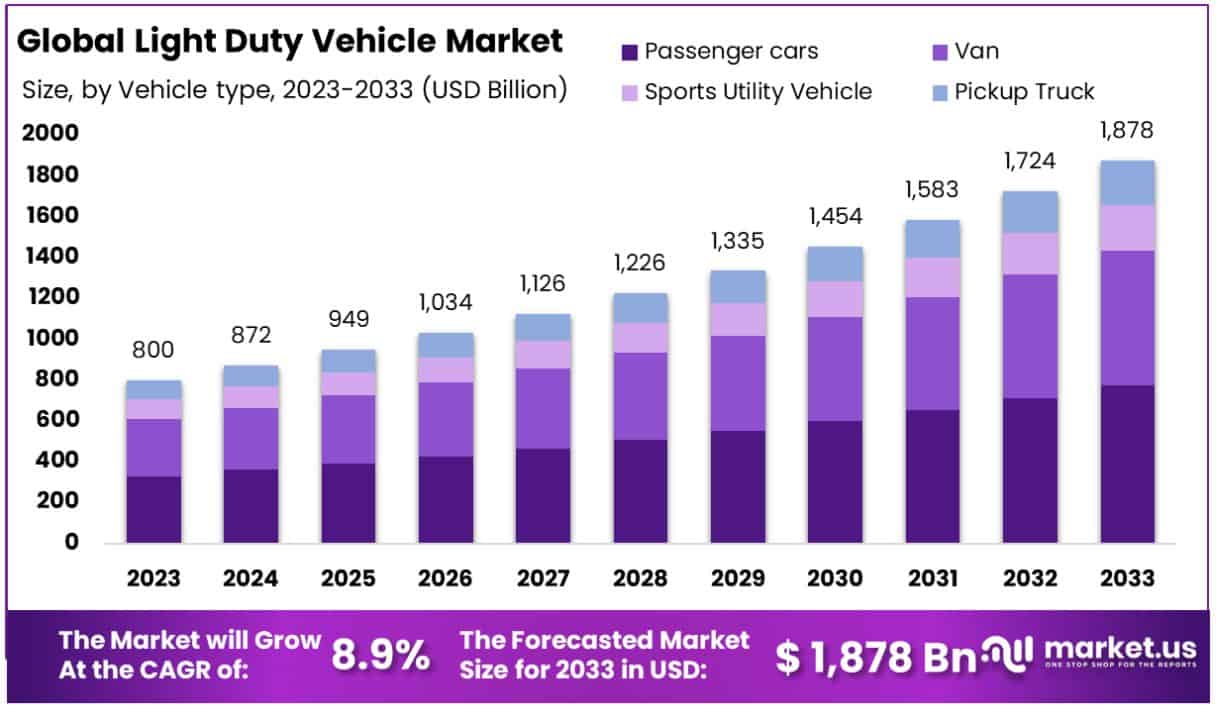 轻型车市场(2024-2033)