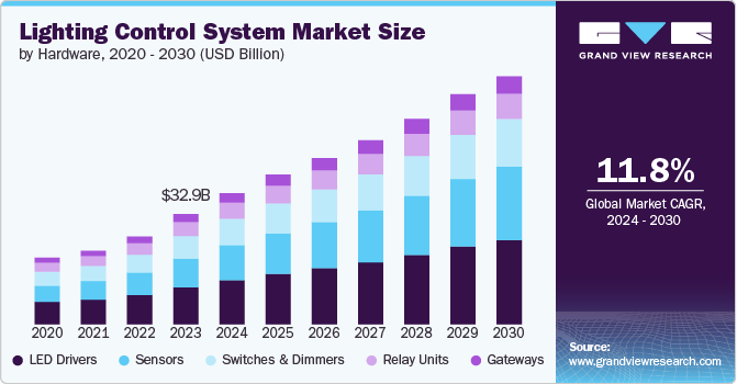 照明控制系统市场（2024 - 2030）