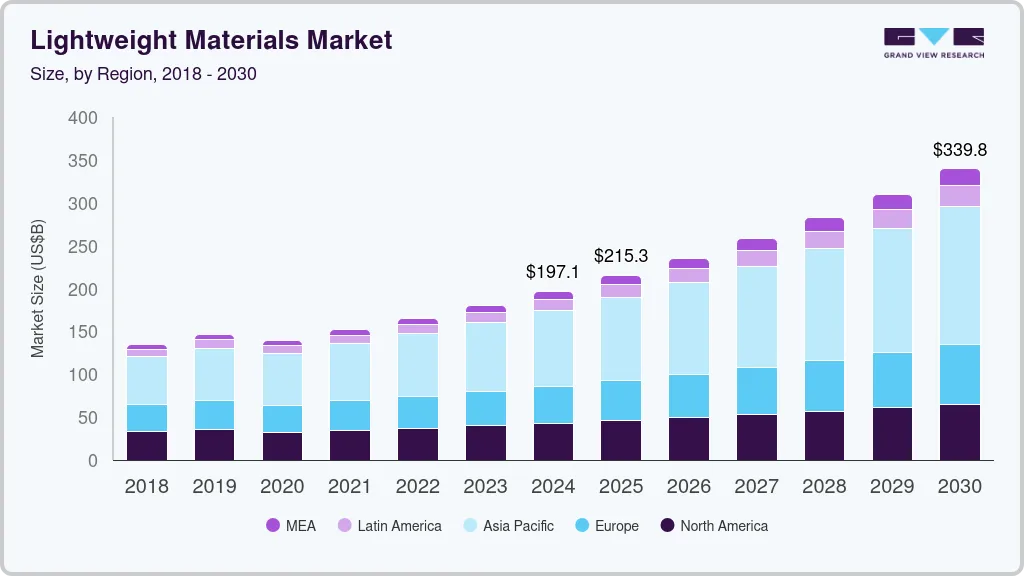 轻质材料市场（2025 - 2030）