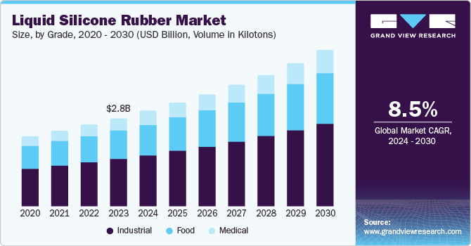 液体硅橡胶市场（2024-2030）
