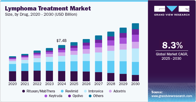 淋巴瘤治疗市场（2025 - 2030）