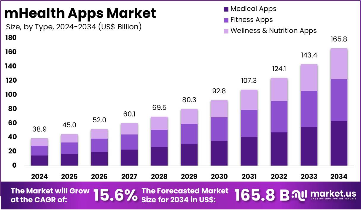 移动医疗应用市场(2025-2034)