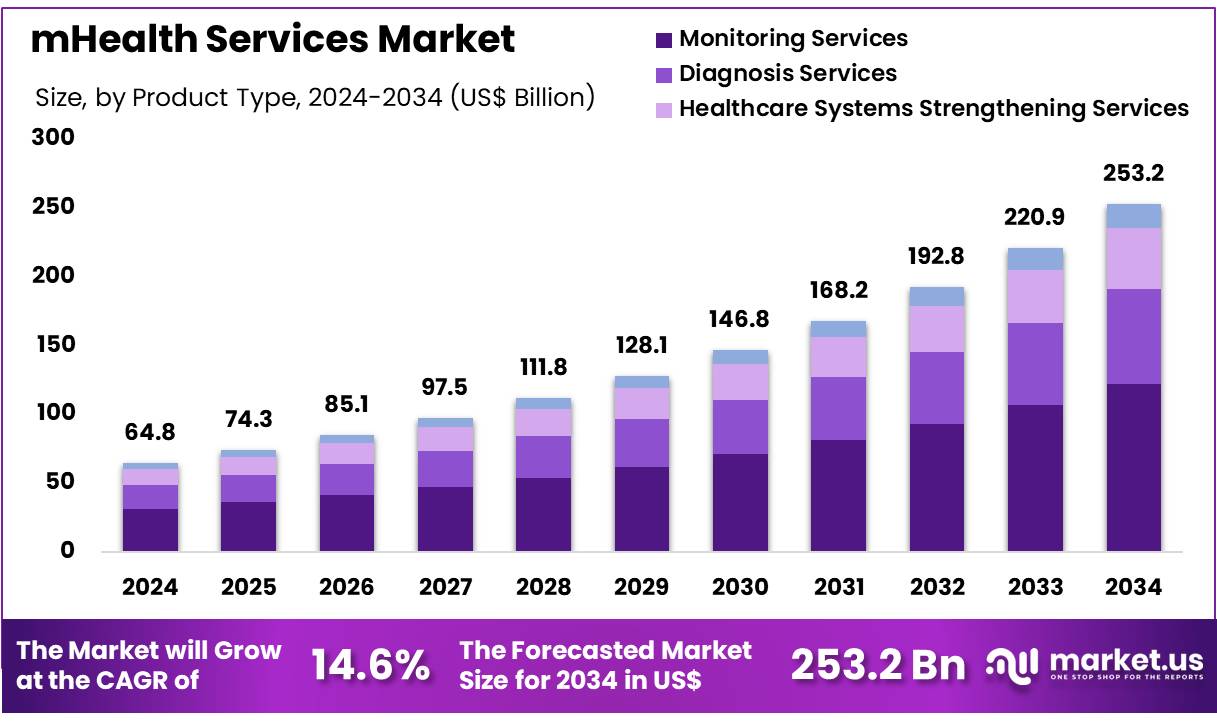 移动医疗服务市场(2025-2034)
