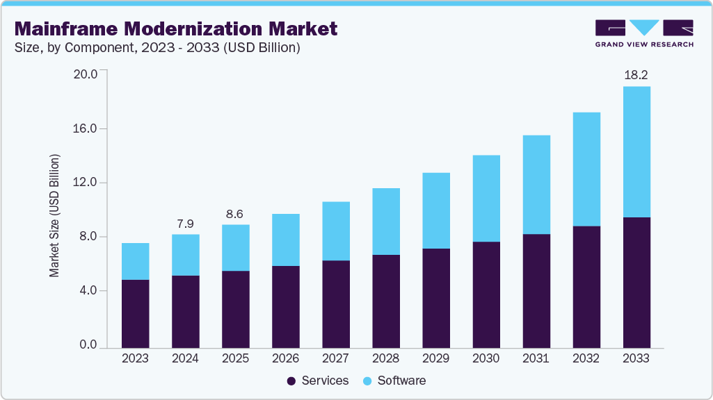 大型机现代化市场（2025 - 2033）