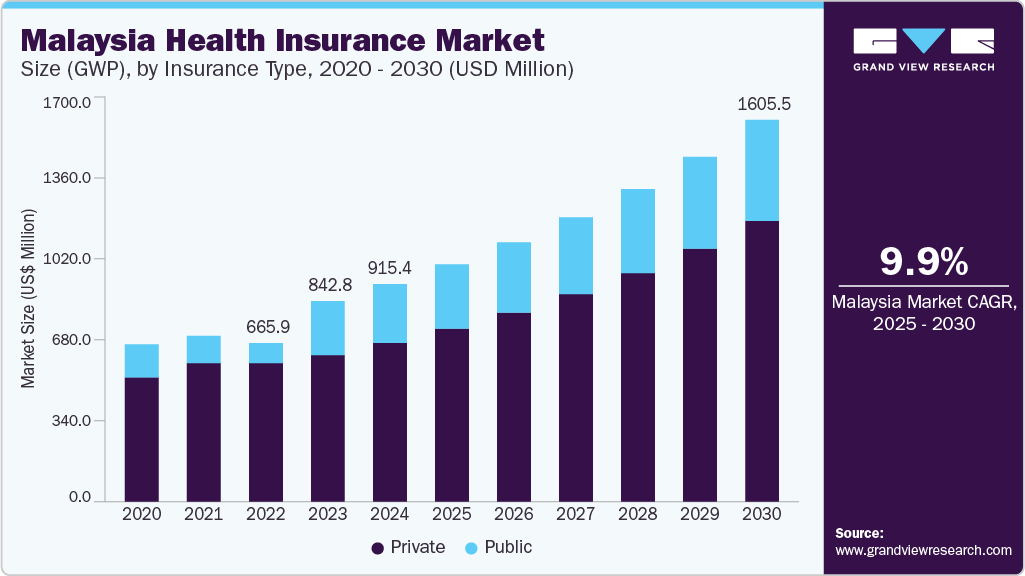马来西亚健康保险市场（2025 - 2030）