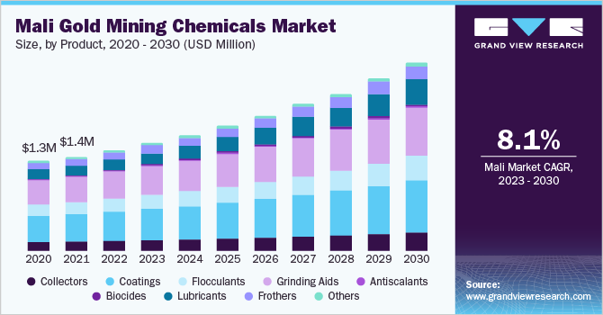 西非金矿化学品市场（2023 - 2030）