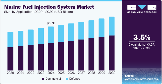 船用燃油喷射系统市场（2025 - 2030）