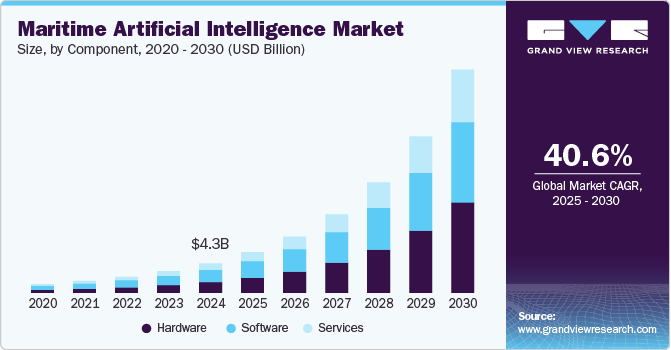 海事人工智能市场（2025-2030）