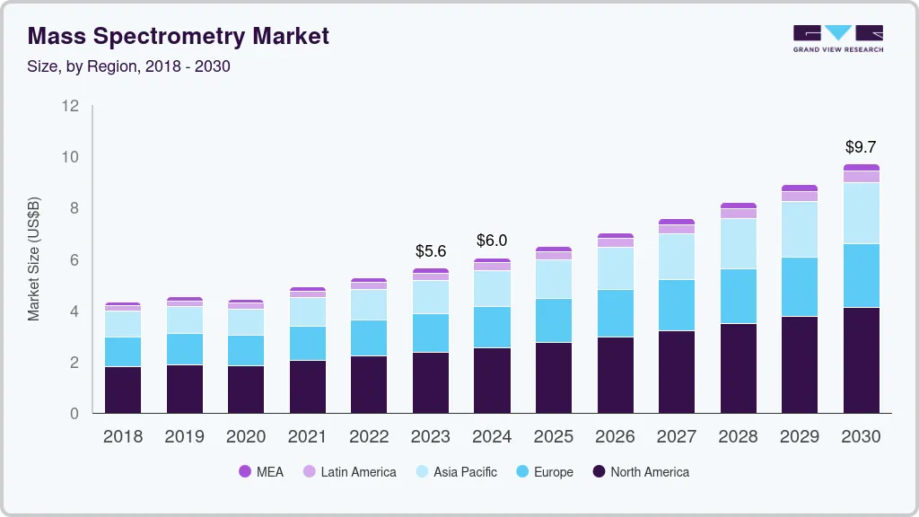 质谱市场（2025 - 2030）