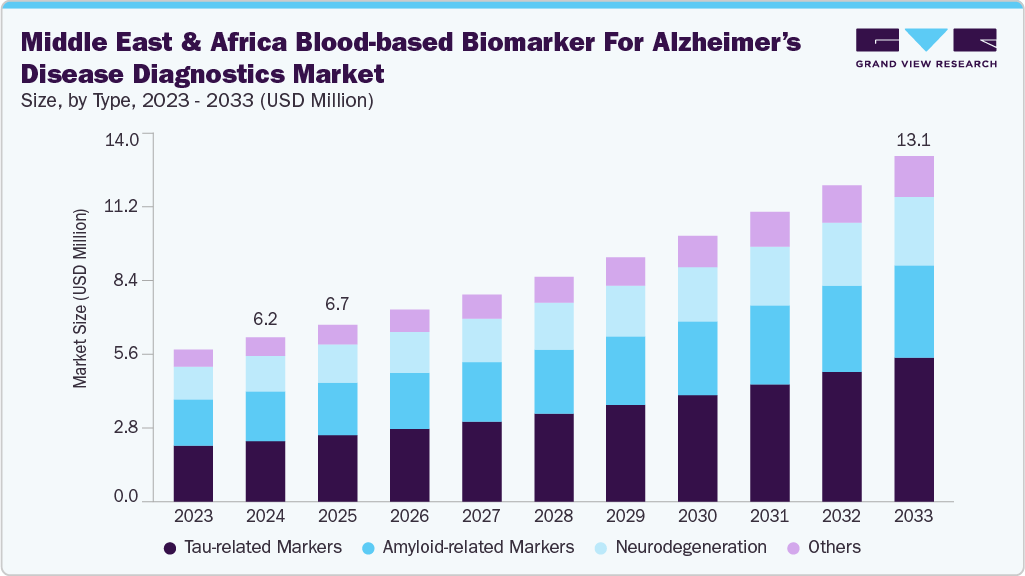 中东和非洲阿尔茨海默病诊断市场的血液生物标志物（2025 - 2033）