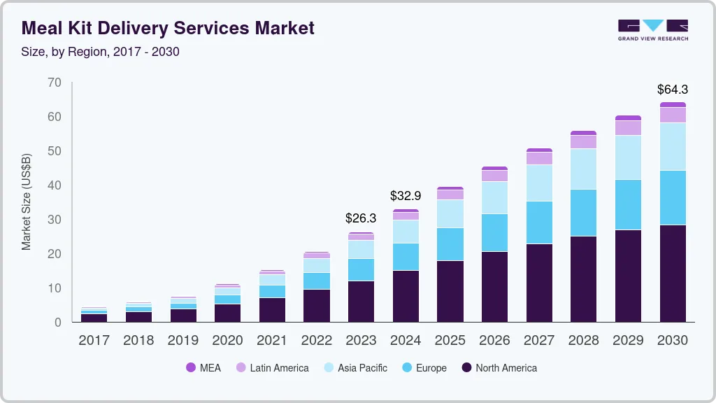 餐包配送服务市场（2024 - 2030）