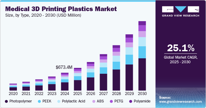 医用3D打印塑料市场（2025-2030）