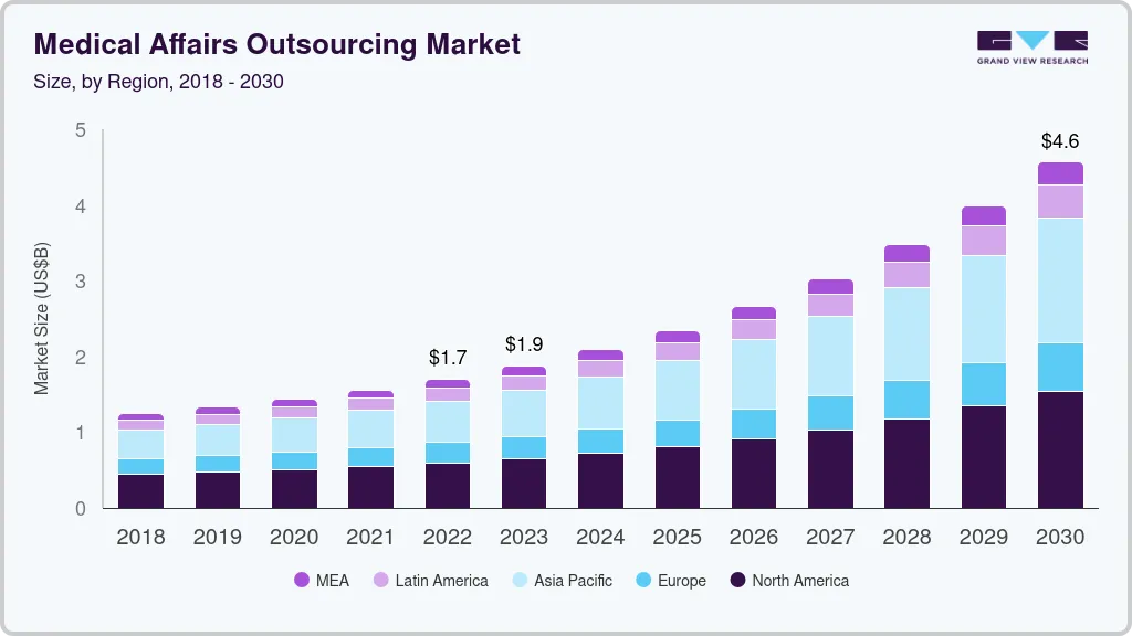 医疗事务外包市场（2023 - 2030）