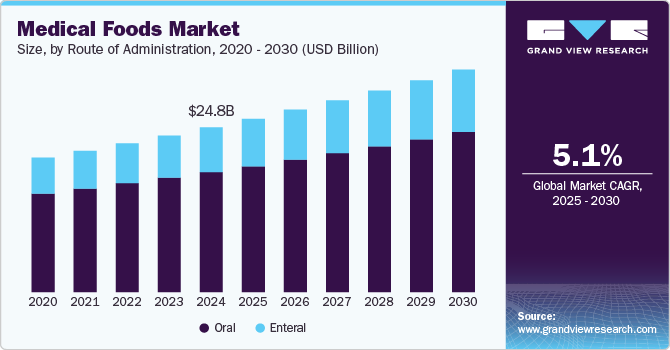 医疗食品市场（2025 - 2030）