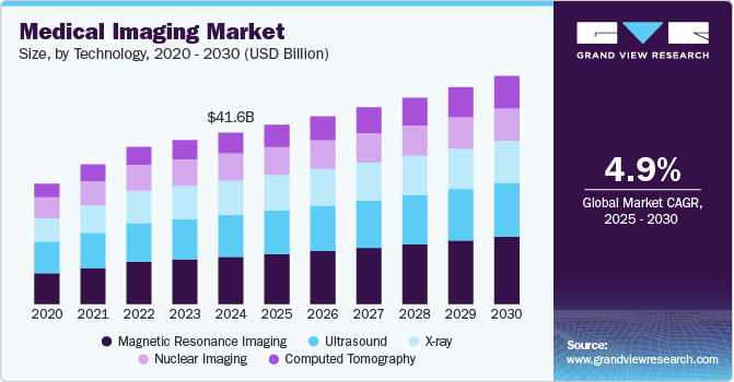 医学影像市场（2025 - 2030）