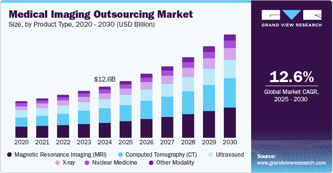 医学影像外包市场（2025 - 2030）