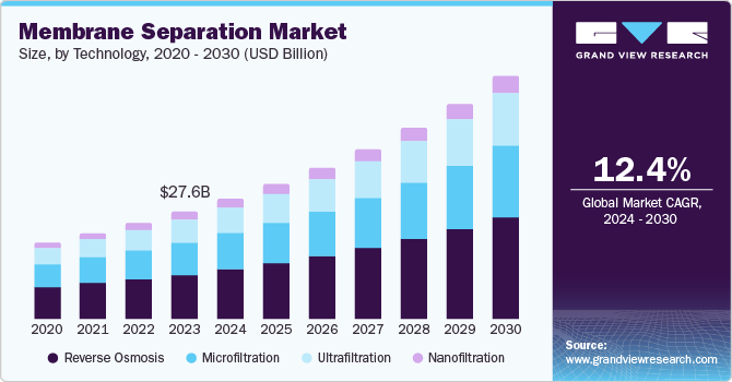 膜分离市场（2024 - 2030）