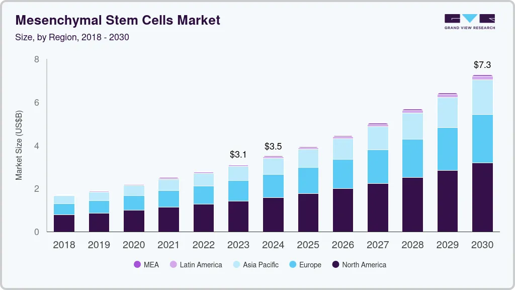 间充质干细胞市场（2024 - 2030）